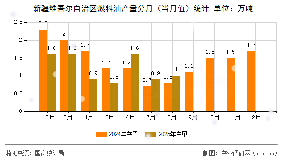 新疆維吾爾自治區(qū)燃料油產(chǎn)量分月(當(dāng)月值)統(tǒng)計(jì) 新疆維吾爾自治區(qū)燃料油產(chǎn)量分月(當(dāng)月值)統(tǒng)計(jì)