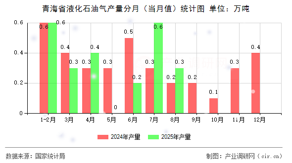 青海省液化石油氣產(chǎn)量分月（當(dāng)月值）統(tǒng)計(jì)圖