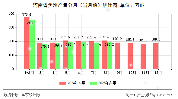 河南省焦炭產(chǎn)量分月（當(dāng)月值）統(tǒng)計(jì)圖