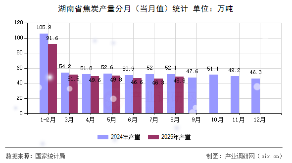 湖南省焦炭產(chǎn)量分月(當(dāng)月值)統(tǒng)計 湖南省焦炭產(chǎn)量分月(當(dāng)月值)統(tǒng)計