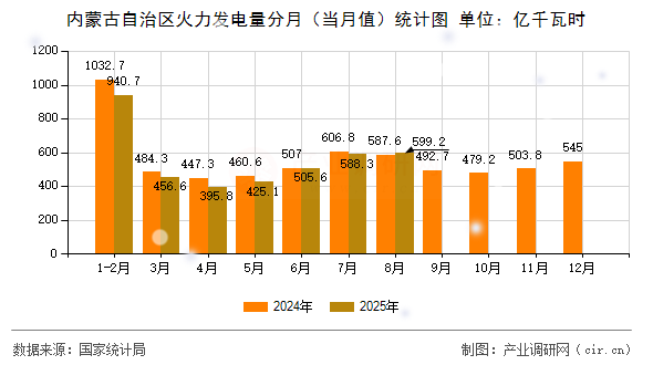 內(nèi)蒙古自治區(qū)火力發(fā)電量分月（當(dāng)月值）統(tǒng)計圖