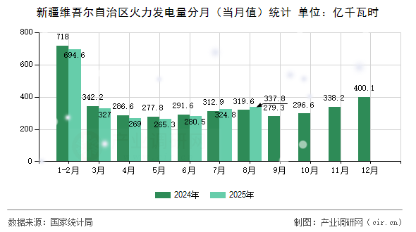 新疆維吾爾自治區(qū)火力發(fā)電量分月（當月值）統(tǒng)計