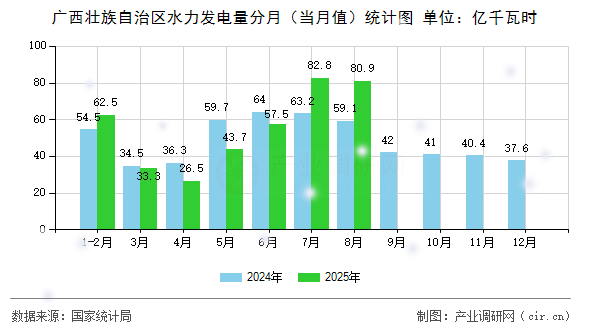 廣西壯族自治區(qū)水力發(fā)電量分月（當(dāng)月值）統(tǒng)計(jì)圖