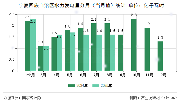 寧夏回族自治區(qū)水力發(fā)電量分月（當(dāng)月值）統(tǒng)計