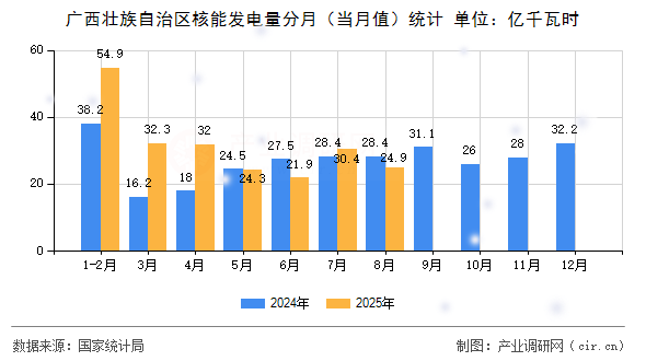 廣西壯族自治區(qū)核能發(fā)電量分月（當(dāng)月值）統(tǒng)計(jì)