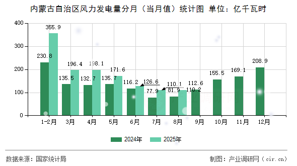 內(nèi)蒙古自治區(qū)風(fēng)力發(fā)電量分月（當(dāng)月值）統(tǒng)計圖