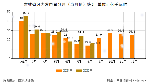 吉林省風(fēng)力發(fā)電量分月(當(dāng)月值)統(tǒng)計 吉林省風(fēng)力發(fā)電量分月(當(dāng)月值)統(tǒng)計