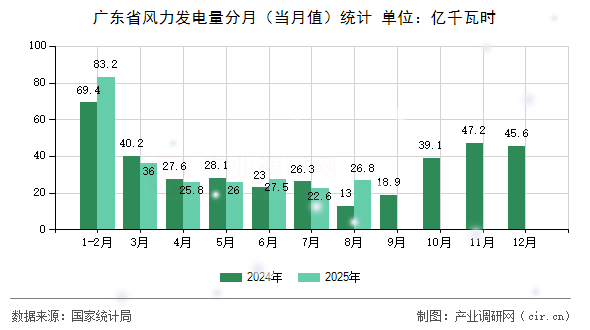 廣東省風力發(fā)電量分月（當月值）統(tǒng)計