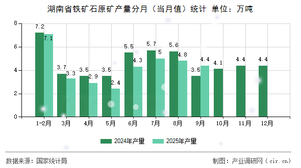 湖南省鐵礦石原礦產(chǎn)量分月(當(dāng)月值)統(tǒng)計(jì) 湖南省鐵礦石原礦產(chǎn)量分月(當(dāng)月值)統(tǒng)計(jì)