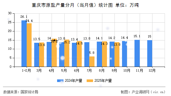 重慶市原鹽產(chǎn)量分月（當(dāng)月值）統(tǒng)計(jì)圖