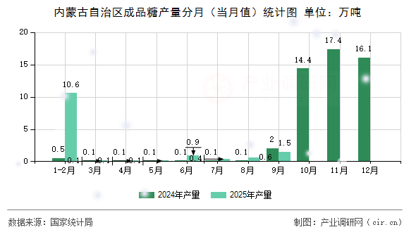 內蒙古自治區(qū)成品糖產量分月（當月值）統(tǒng)計圖