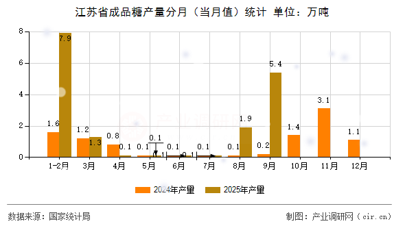 江蘇省成品糖產(chǎn)量分月（當月值）統(tǒng)計