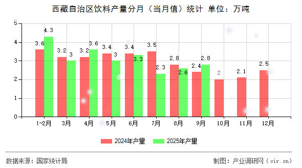 西藏自治區(qū)飲料產(chǎn)量分月（當(dāng)月值）統(tǒng)計