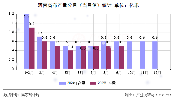 河南省布產(chǎn)量分月（當(dāng)月值）統(tǒng)計(jì)