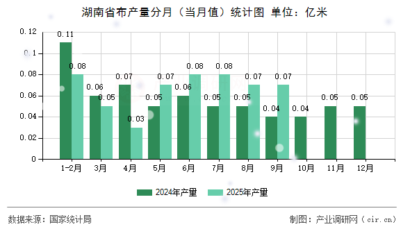 湖南省布產(chǎn)量分月(當(dāng)月值)統(tǒng)計(jì)圖 湖南省布產(chǎn)量分月(當(dāng)月值)統(tǒng)計(jì)圖