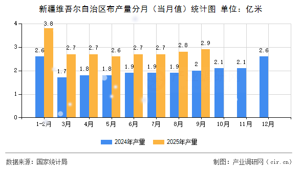新疆維吾爾自治區(qū)布產(chǎn)量分月（當(dāng)月值）統(tǒng)計(jì)圖