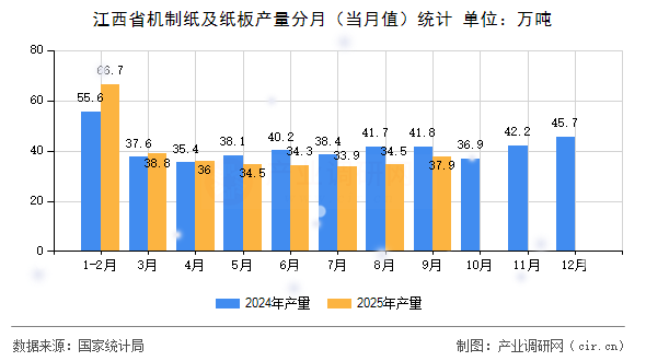 江西省機(jī)制紙及紙板產(chǎn)量分月(當(dāng)月值)統(tǒng)計(jì) 江西省機(jī)制紙及紙板產(chǎn)量分月(當(dāng)月值)統(tǒng)計(jì)