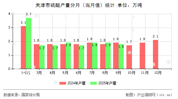 天津市硫酸產(chǎn)量分月（當月值）統(tǒng)計