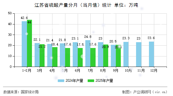 江蘇省硫酸產量分月（當月值）統計