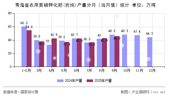 青海省農(nóng)用氮磷鉀化肥(折純)產(chǎn)量分月（當(dāng)月值）統(tǒng)計(jì)