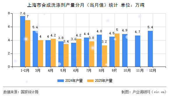 上海市合成洗滌劑產(chǎn)量分月(當(dāng)月值)統(tǒng)計(jì) 上海市合成洗滌劑產(chǎn)量分月(當(dāng)月值)統(tǒng)計(jì)