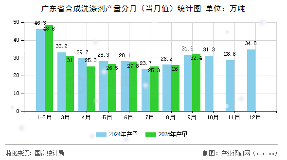 廣東省合成洗滌劑產(chǎn)量分月（當(dāng)月值）統(tǒng)計(jì)圖