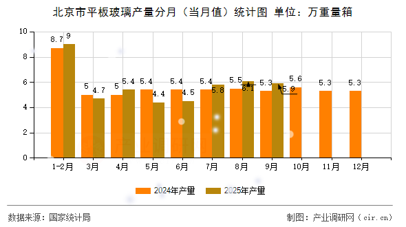 北京市平板玻璃產(chǎn)量分月(當月值)統(tǒng)計圖 北京市平板玻璃產(chǎn)量分月(當月值)統(tǒng)計圖