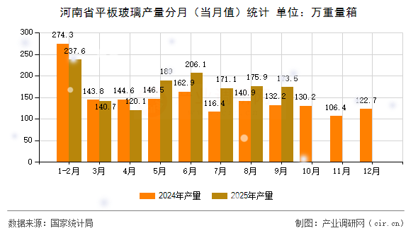 河南省平板玻璃產(chǎn)量分月(當(dāng)月值)統(tǒng)計 河南省平板玻璃產(chǎn)量分月(當(dāng)月值)統(tǒng)計