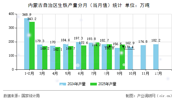 內(nèi)蒙古自治區(qū)生鐵產(chǎn)量分月(當(dāng)月值)統(tǒng)計(jì) 內(nèi)蒙古自治區(qū)生鐵產(chǎn)量分月(當(dāng)月值)統(tǒng)計(jì)