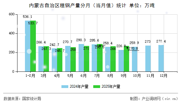 內(nèi)蒙古自治區(qū)粗鋼產(chǎn)量分月（當(dāng)月值）統(tǒng)計(jì)