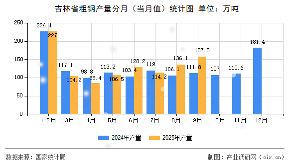 吉林省粗鋼產(chǎn)量分月(當(dāng)月值)統(tǒng)計(jì)圖 吉林省粗鋼產(chǎn)量分月(當(dāng)月值)統(tǒng)計(jì)圖
