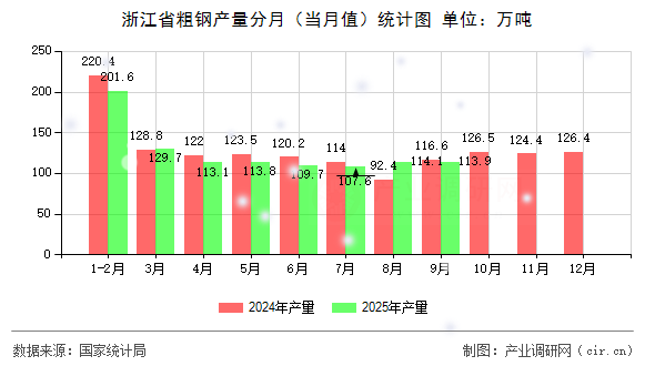 浙江省粗鋼產(chǎn)量分月(當(dāng)月值)統(tǒng)計(jì)圖 浙江省粗鋼產(chǎn)量分月(當(dāng)月值)統(tǒng)計(jì)圖