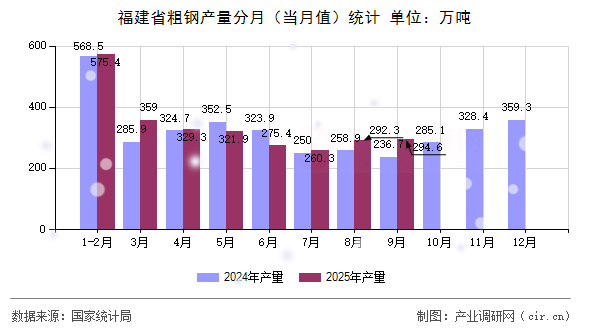 福建省粗鋼產(chǎn)量分月(當(dāng)月值)統(tǒng)計(jì) 福建省粗鋼產(chǎn)量分月(當(dāng)月值)統(tǒng)計(jì)