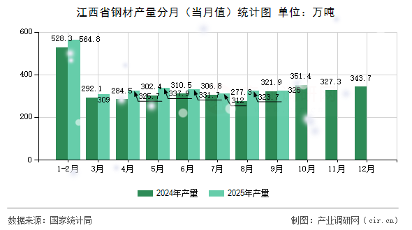 江西省鋼材產量分月(當月值)統計圖 江西省鋼材產量分月(當月值)統計圖