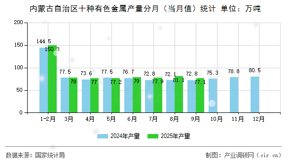 內蒙古自治區(qū)十種有色金屬產量分月（當月值）統(tǒng)計
