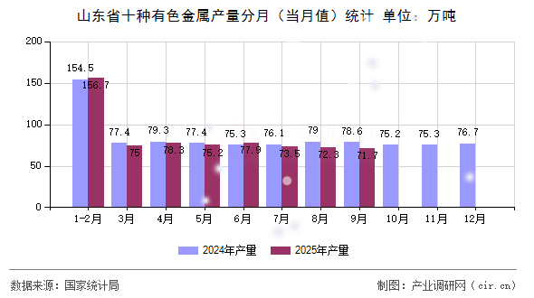 山東省十種有色金屬產(chǎn)量分月(當(dāng)月值)統(tǒng)計(jì) 山東省十種有色金屬產(chǎn)量分月(當(dāng)月值)統(tǒng)計(jì)