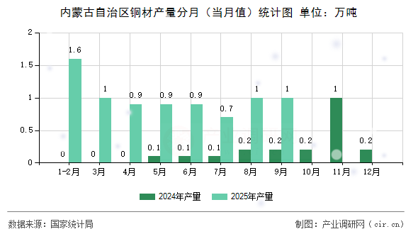 內(nèi)蒙古自治區(qū)銅材產(chǎn)量分月(當月值)統(tǒng)計圖 內(nèi)蒙古自治區(qū)銅材產(chǎn)量分月(當月值)統(tǒng)計圖
