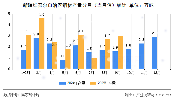 新疆維吾爾自治區(qū)銅材產(chǎn)量分月（當(dāng)月值）統(tǒng)計(jì)