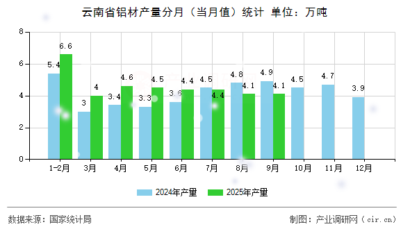 云南省鋁材產(chǎn)量分月(當月值)統(tǒng)計 云南省鋁材產(chǎn)量分月(當月值)統(tǒng)計