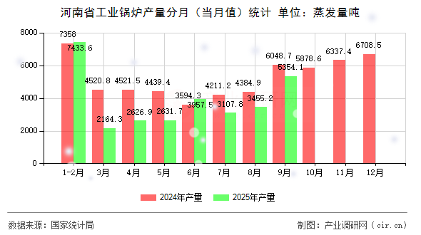 河南省工業(yè)鍋爐產(chǎn)量分月（當(dāng)月值）統(tǒng)計(jì)