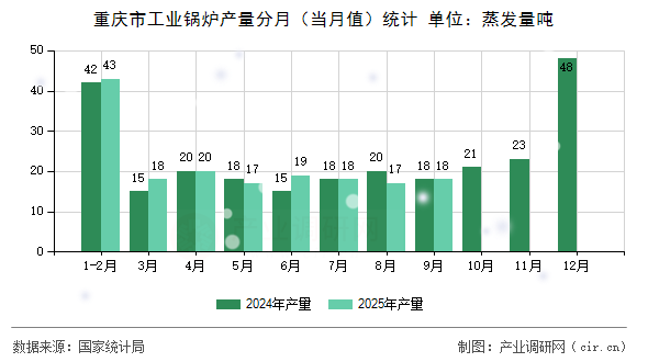 重慶市工業(yè)鍋爐產(chǎn)量分月（當月值）統(tǒng)計