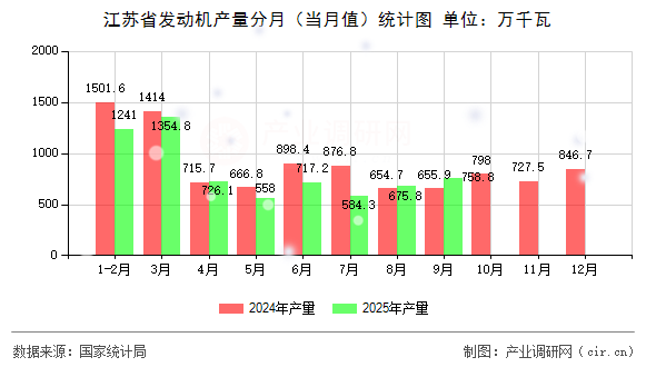 江蘇省發(fā)動(dòng)機(jī)產(chǎn)量分月（當(dāng)月值）統(tǒng)計(jì)圖