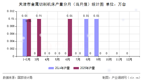 天津市金屬切削機床產(chǎn)量分月(當月值)統(tǒng)計圖 天津市金屬切削機床產(chǎn)量分月(當月值)統(tǒng)計圖