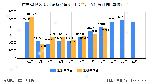 廣東省包裝專用設(shè)備產(chǎn)量分月(當(dāng)月值)統(tǒng)計圖 廣東省包裝專用設(shè)備產(chǎn)量分月(當(dāng)月值)統(tǒng)計圖