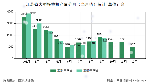 江蘇省大型拖拉機產(chǎn)量分月（當月值）統(tǒng)計