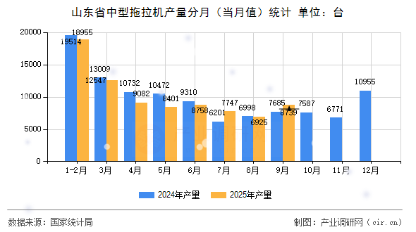 山東省中型拖拉機產(chǎn)量分月(當(dāng)月值)統(tǒng)計 山東省中型拖拉機產(chǎn)量分月(當(dāng)月值)統(tǒng)計