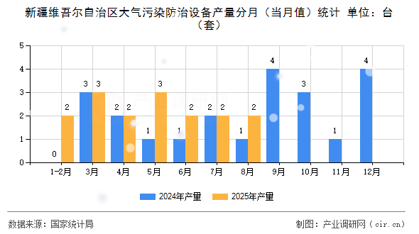 新疆維吾爾自治區(qū)大氣污染防治設備產量分月(當月值)統計 新疆維吾爾自治區(qū)大氣污染防治設備產量分月(當月值)統計