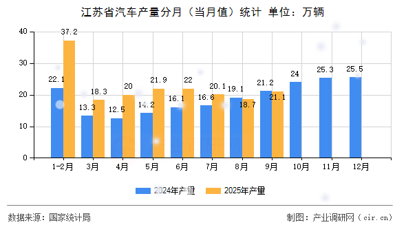 江蘇省汽車(chē)產(chǎn)量分月(當(dāng)月值)統(tǒng)計(jì) 江蘇省汽車(chē)產(chǎn)量分月(當(dāng)月值)統(tǒng)計(jì)