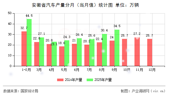 安徽省汽車產(chǎn)量分月(當(dāng)月值)統(tǒng)計(jì)圖 安徽省汽車產(chǎn)量分月(當(dāng)月值)統(tǒng)計(jì)圖
