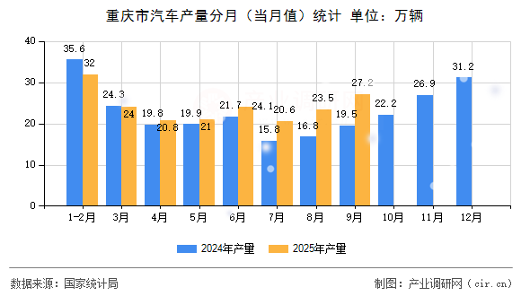 重慶市汽車產(chǎn)量分月(當(dāng)月值)統(tǒng)計(jì) 重慶市汽車產(chǎn)量分月(當(dāng)月值)統(tǒng)計(jì)